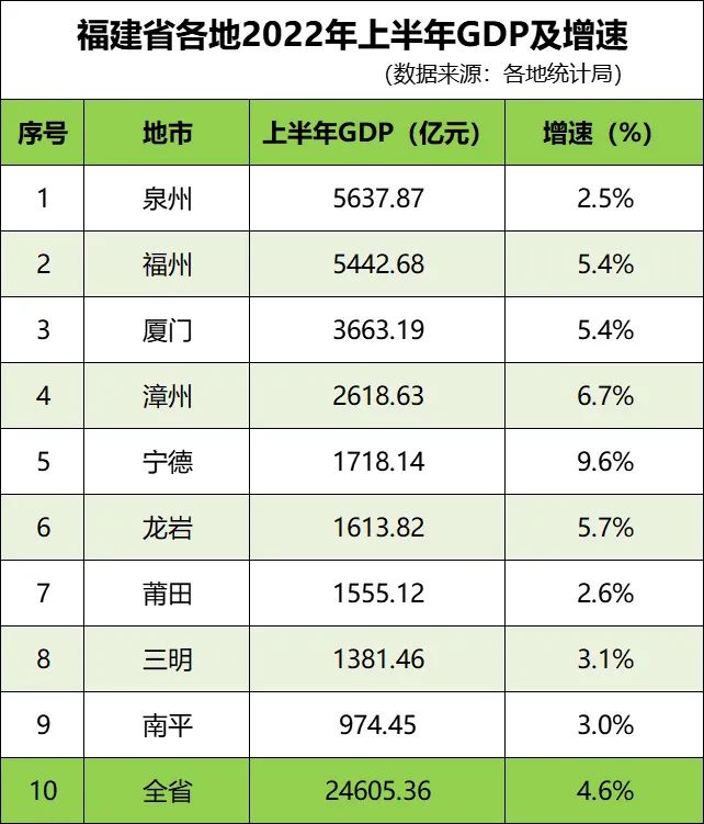 福建各地2022年上半年GDP及增速表。人民网 林晓丽制图