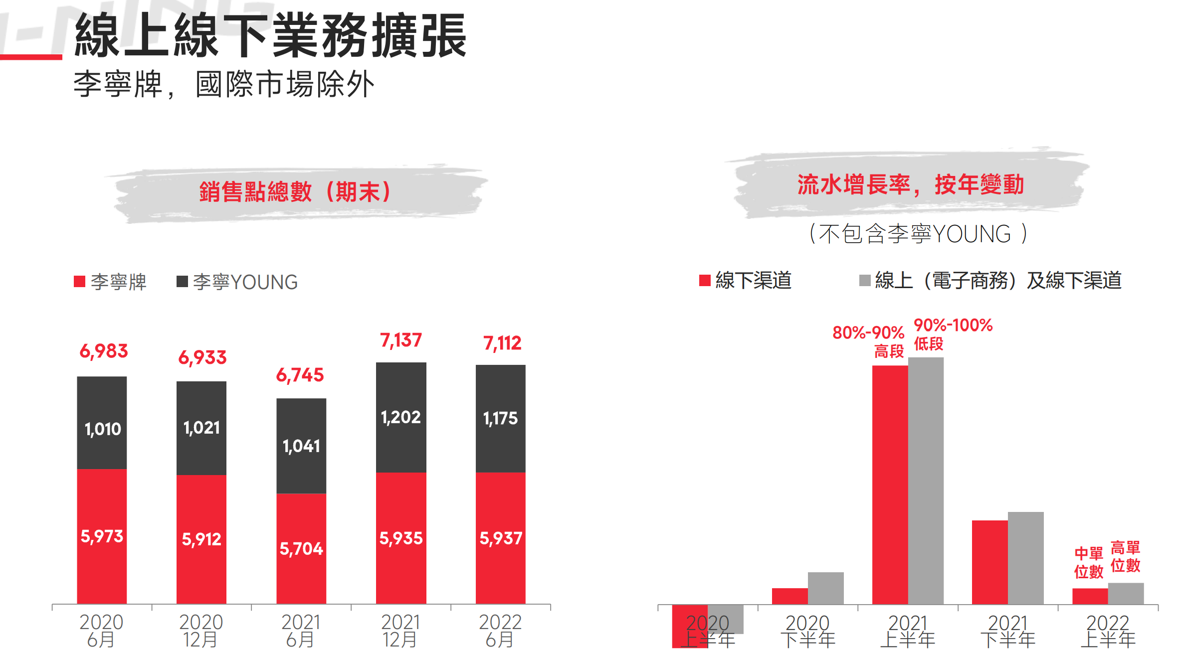 来源：李宁2022年中期业绩媒体发布会