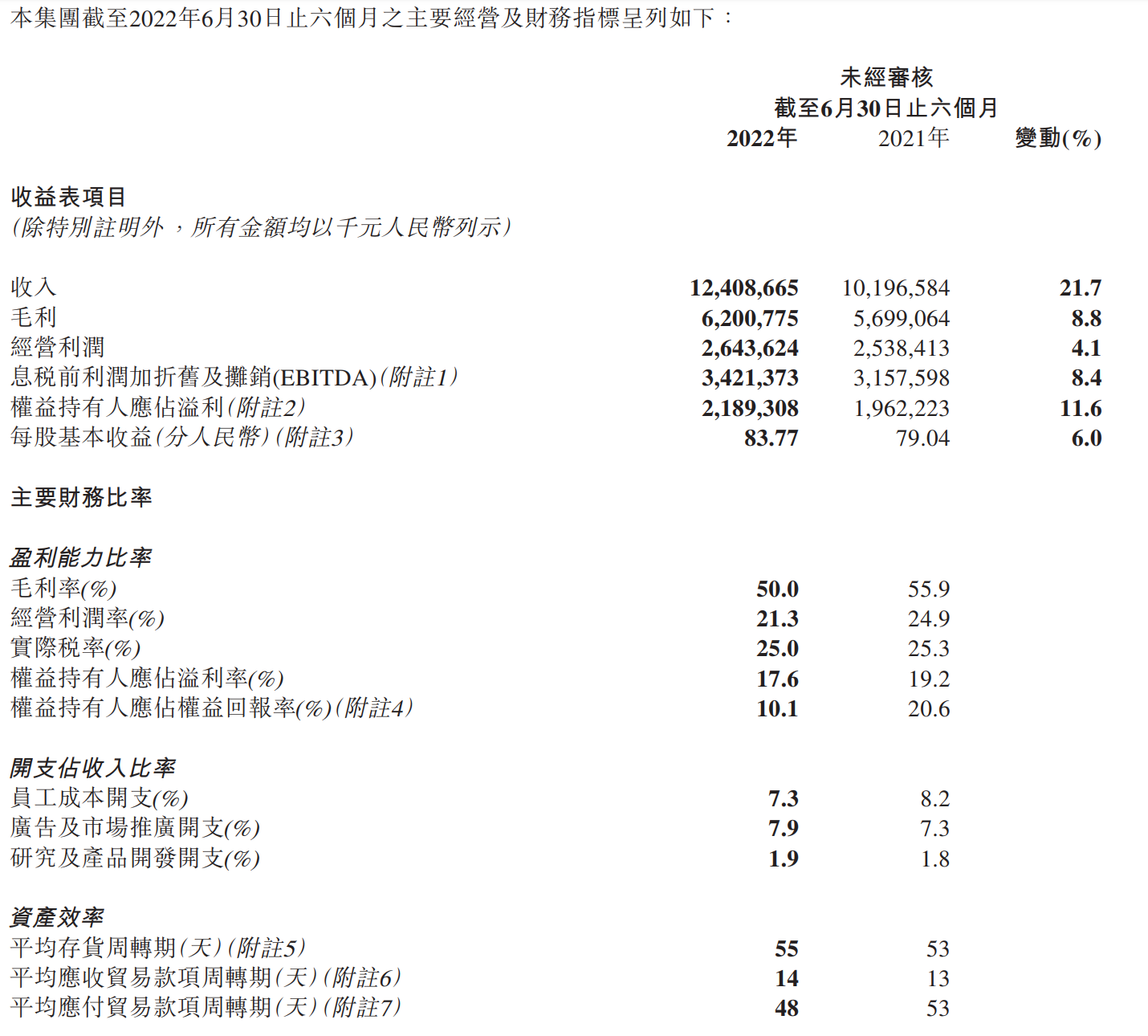 李宁2022年上半年主要经营及财务指标 来源：李宁中报