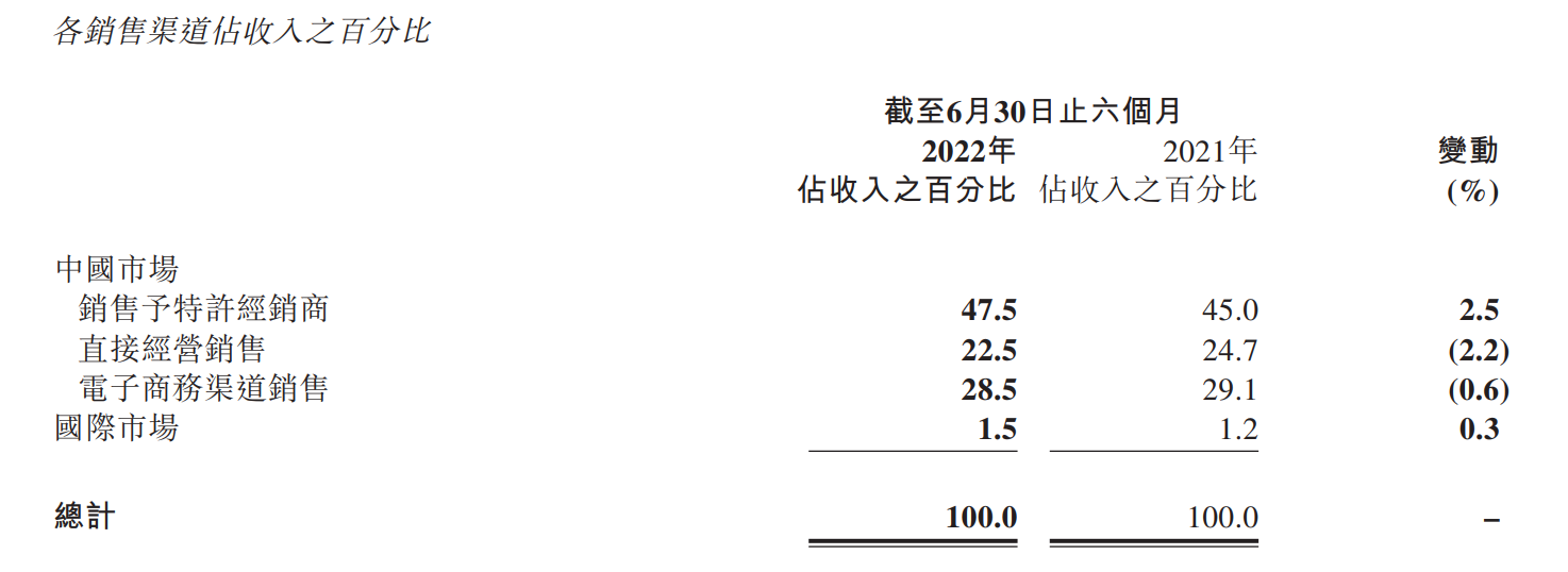 李宁今年上半年各渠道收入情况 来源：李宁中报