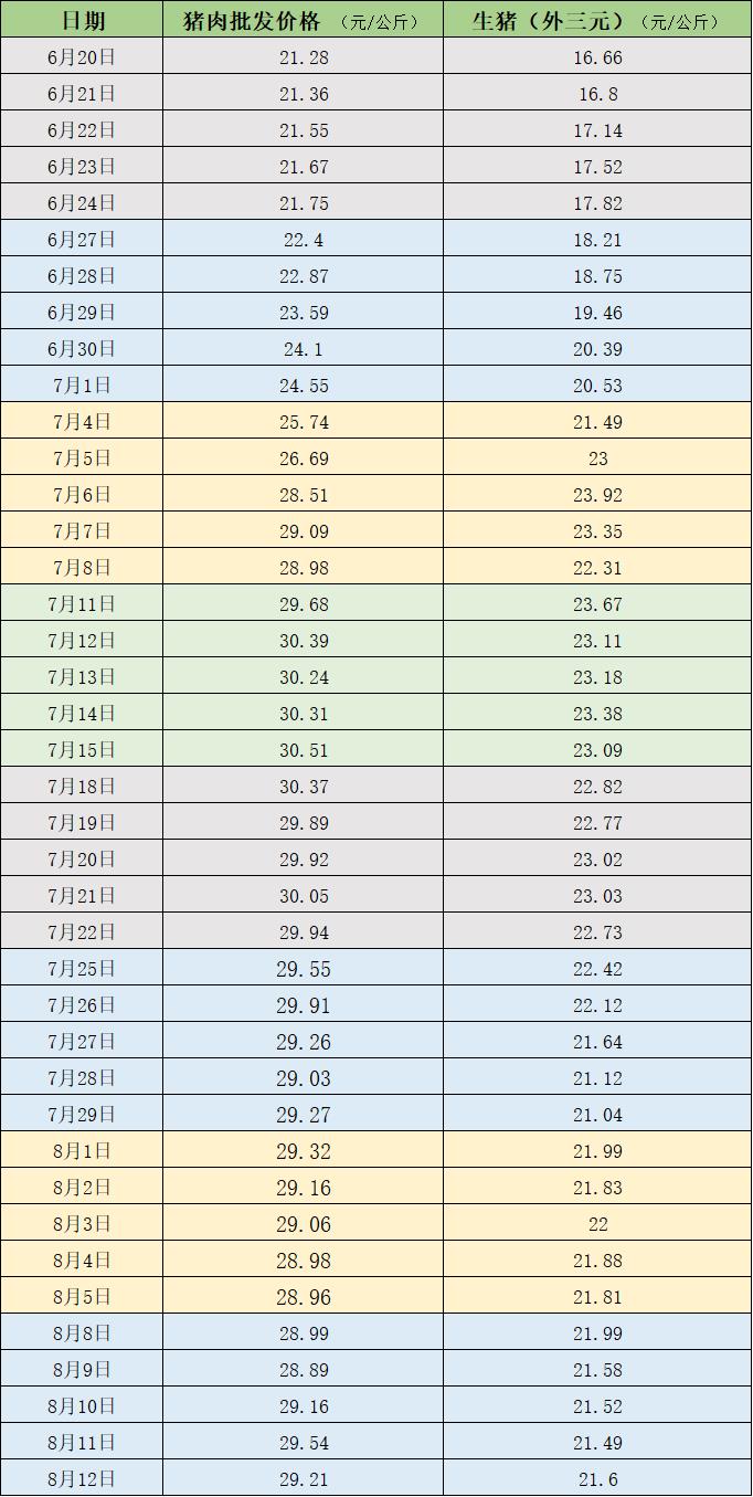近期的猪肉和生猪价格  制表  澎湃新闻