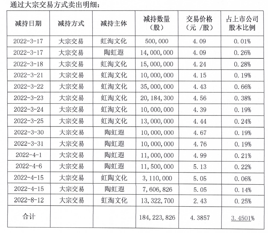 金科股份：虹淘公司减持1332万股，与一致行动人陶虹遐持股比例低于5%插图1
