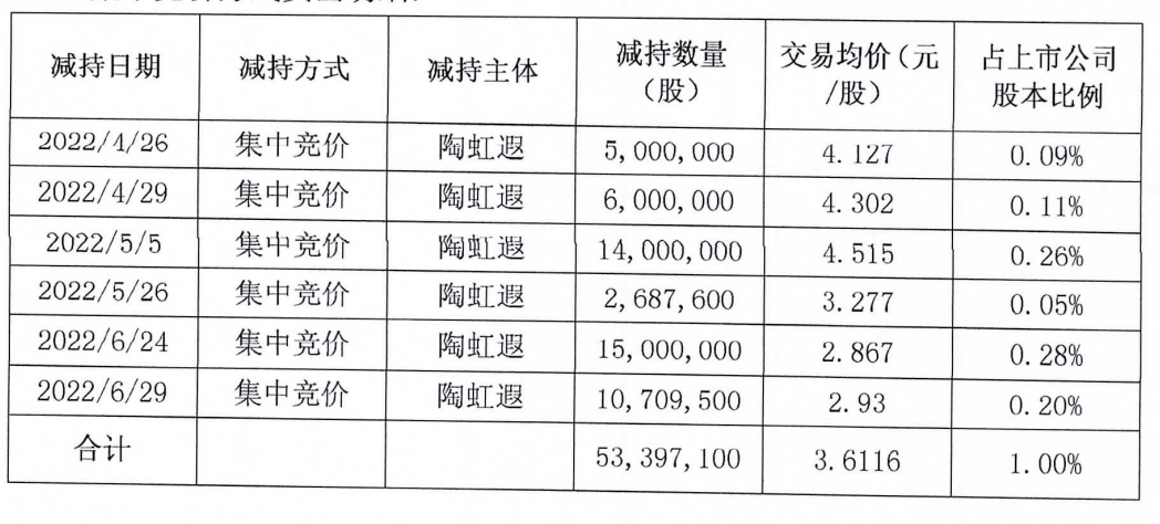 金科股份：虹淘公司减持1332万股，与一致行动人陶虹遐持股比例低于5%插图2