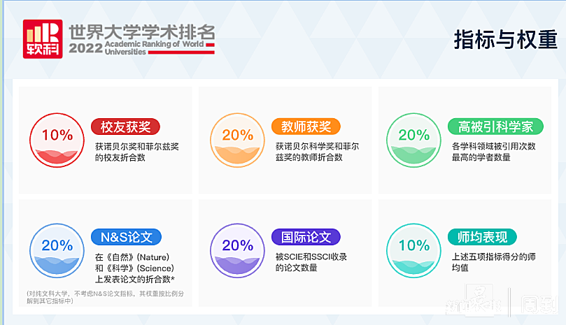 2022软科世界大学学术排名，上海12所高校上榜插图1