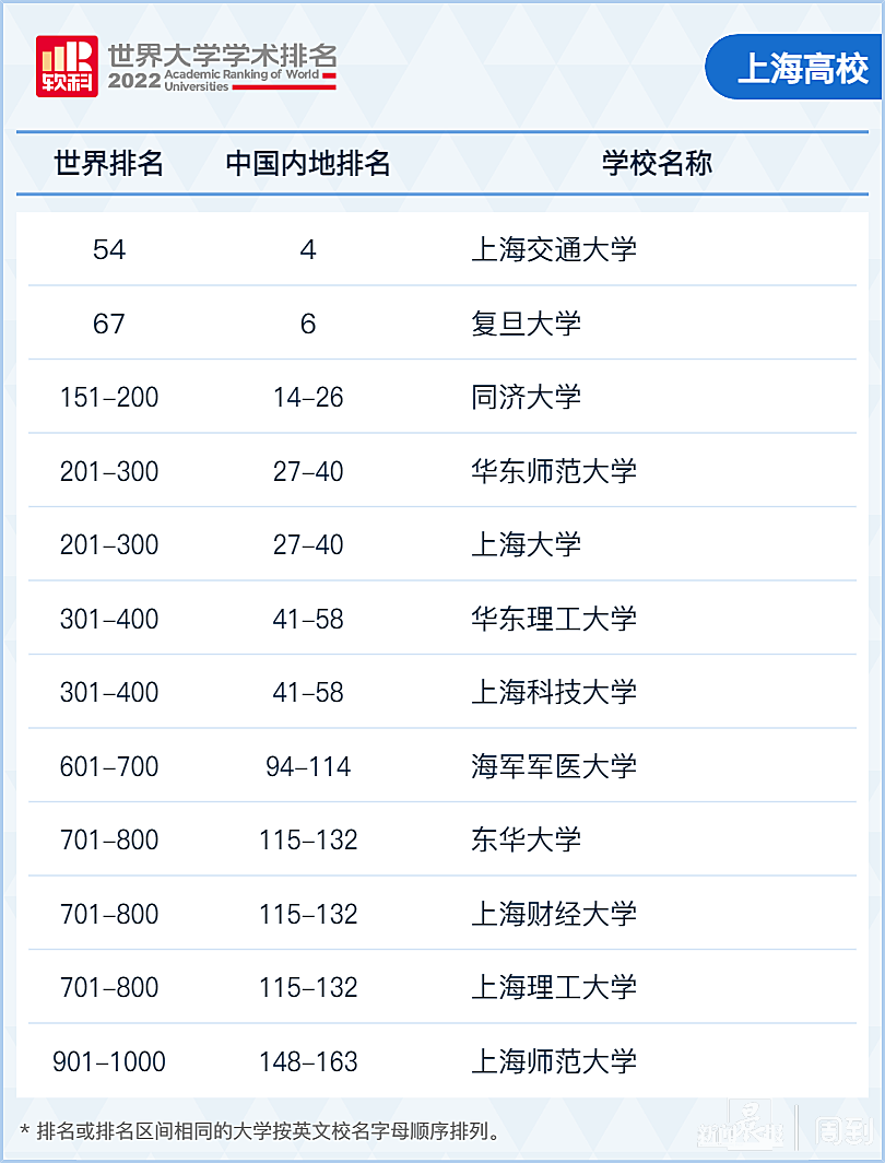 2022软科世界大学学术排名，上海12所高校上榜插图