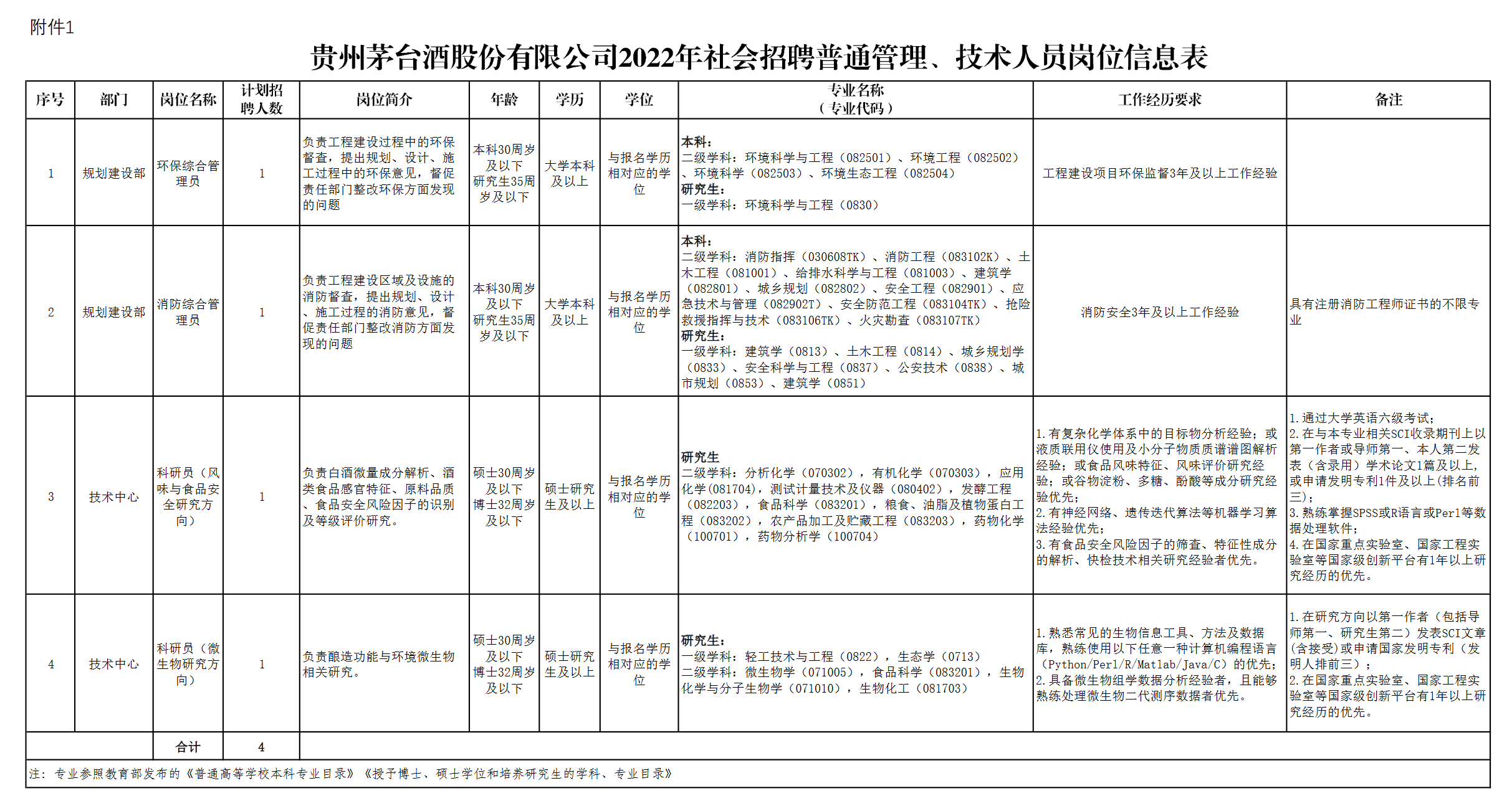 来源:茅台集团官网招聘公告附件