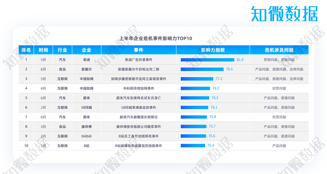 数据来源：知微危机事件案例库