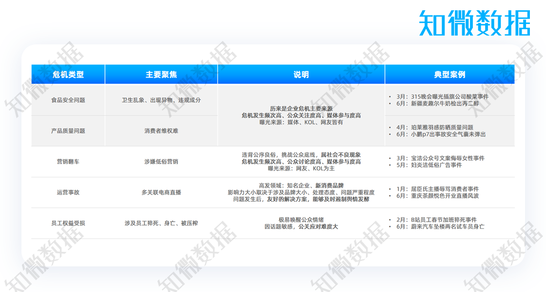 上半年企业代表性危机类型概览
