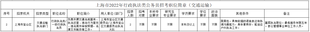 8月22日起报名！上海招录518名行政执法类公务员，宝山有这些岗位→