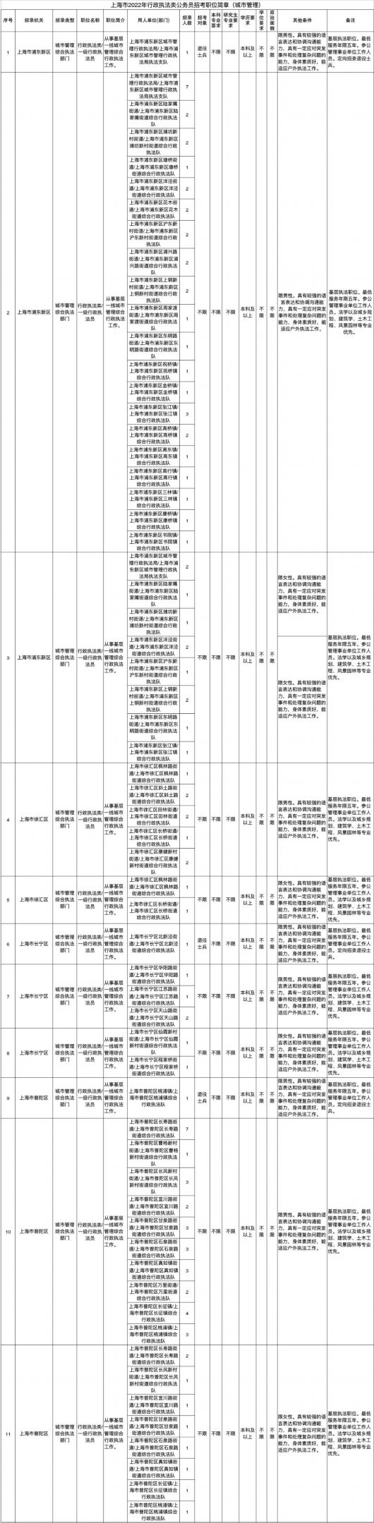 【提示】上海招录518名行政执法类公务员，8月22日开始报名