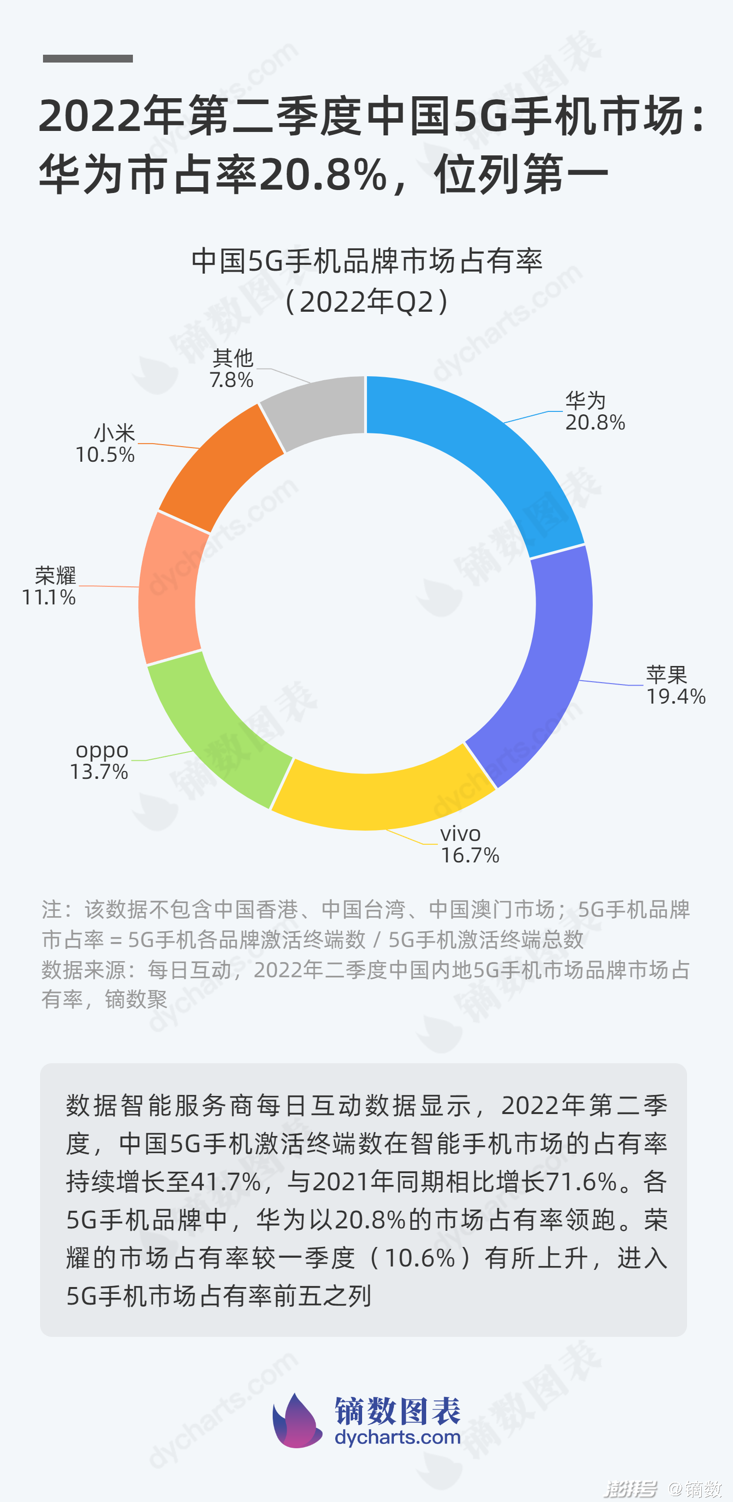 数据来源：每日互动，2022年二季度中国内地5G手机市场品牌市场占有率，镝数聚