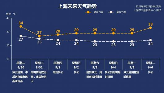 
北京积水潭医院黄牛代挂号,住院检查加快8月28、29日重回30℃，此后“降温降雨”齐上阵！