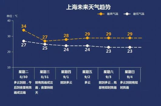 8月29、30日两天炎热感回归，之后暑气消散，舒适感上升-ManBetX注册登录·(中国)