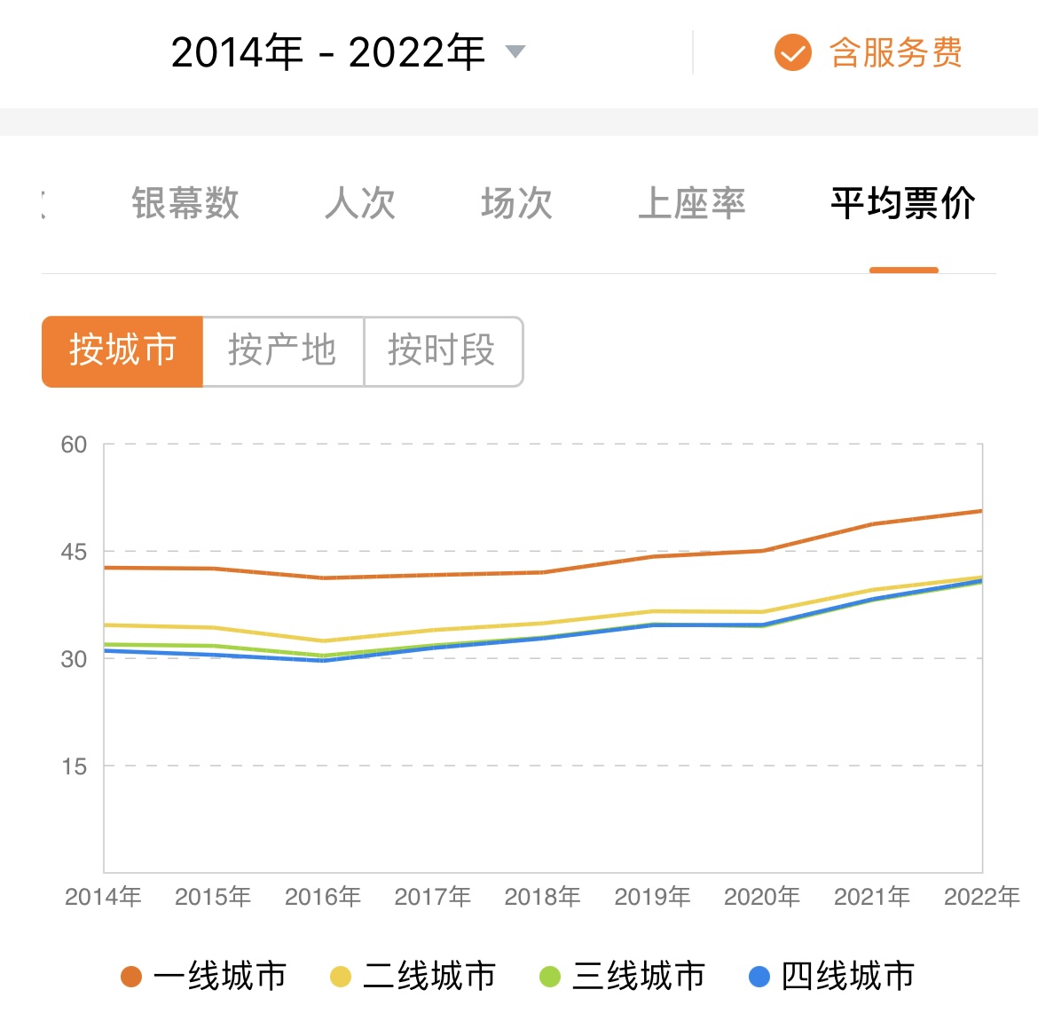 一至四线城市近年电影平均票价走势（数据来源：灯塔专业版）