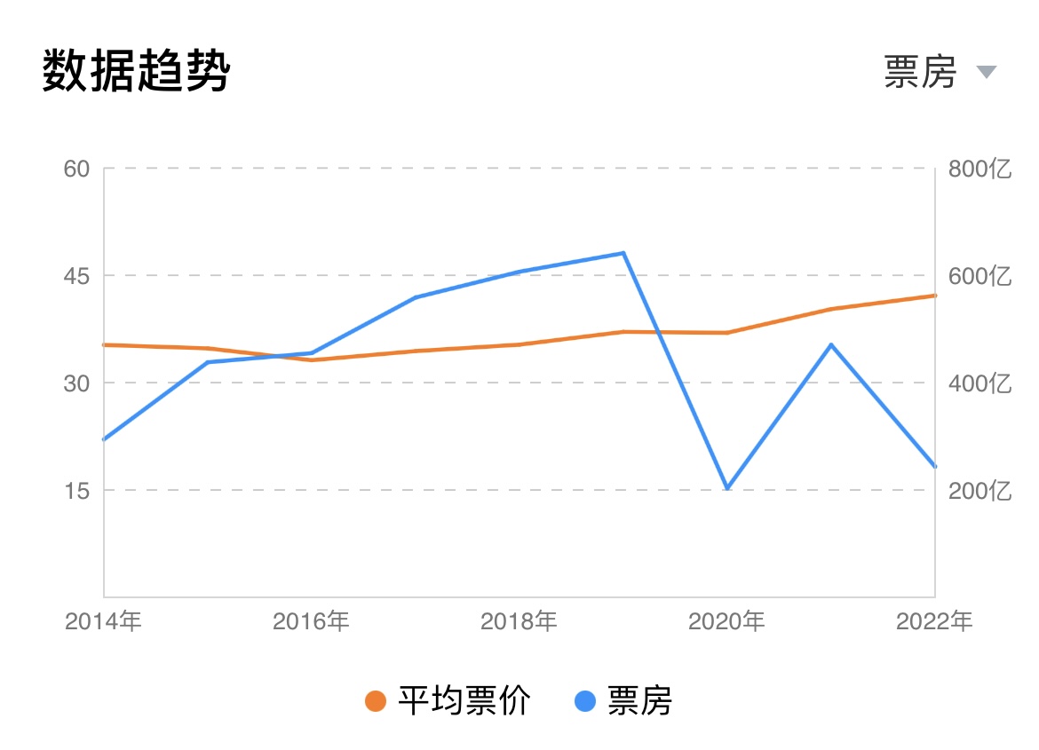 近年电影票房和平均票价走势（数据来源：灯塔专业版）