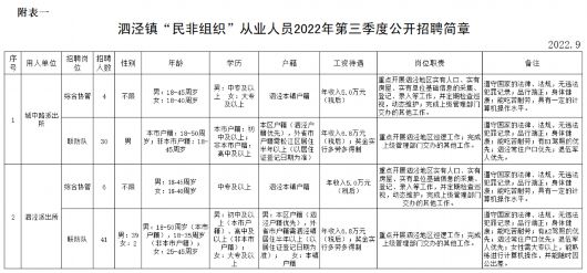 综合协管员、联防队员，泗泾镇招聘81人-ManBetX注册登录·(中国)