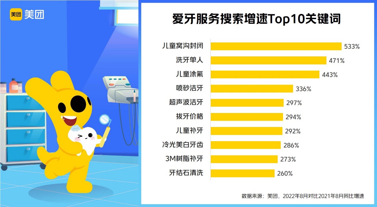 全国爱牙日:口腔健康消费逐渐大众化，上海地区“洗牙”服务搜索同比增长94%-万博·体育(ManBetX)