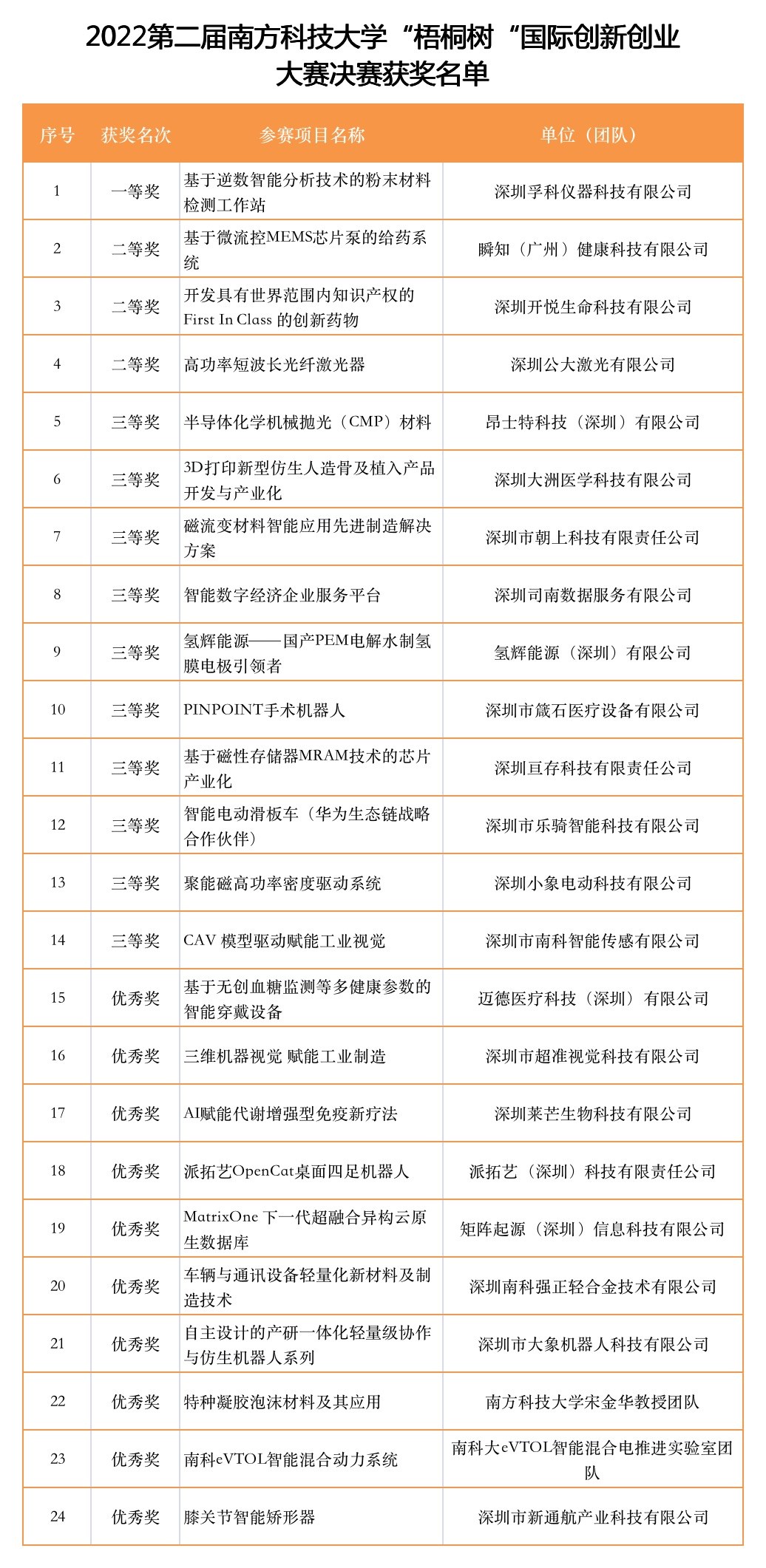 第二届南方科技大学“梧桐树”国际创新创业大赛决赛圆满落幕-ManBetX注册登录·(中国)