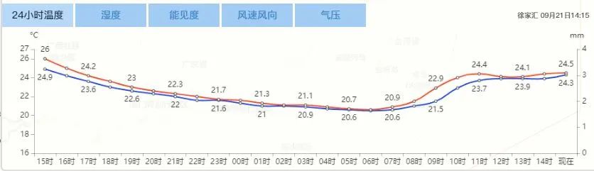上海今日气温创7月来最低值，24日最低气温将跌至19℃-ROR·体育(中国)
