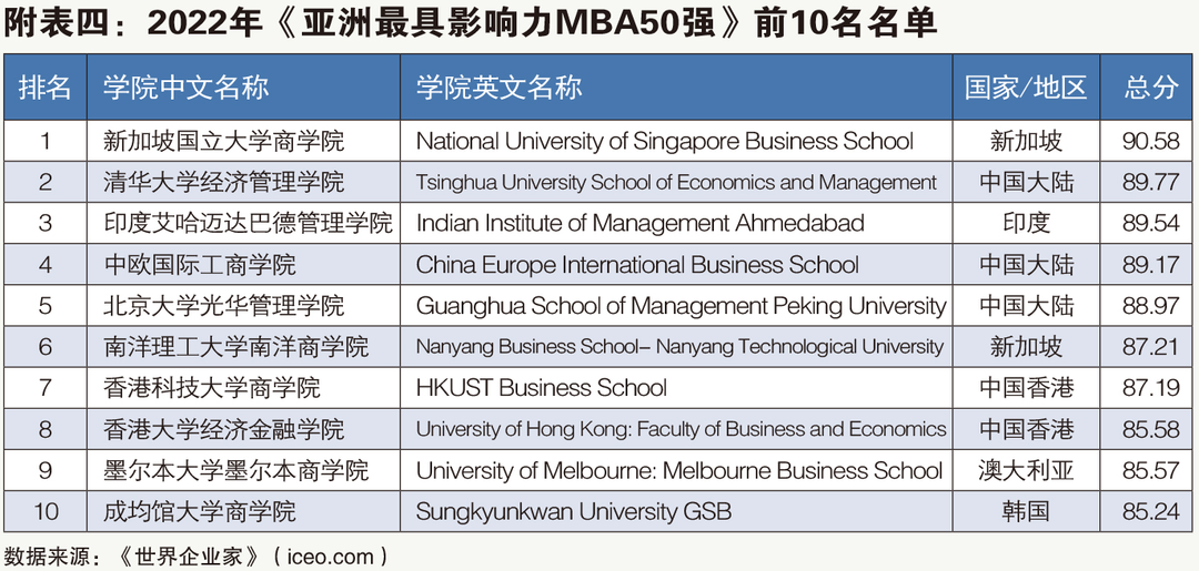 世界企业家发布2022年中国最具影响力MBA 清华、中欧、北大、国科大、上海交大名列五强插图3