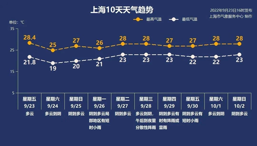 上海明天迎来今年下半年最凉早晨，“秋分”时节注意防秋燥插图1