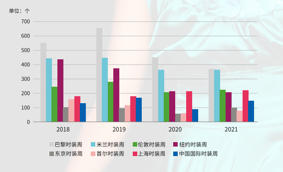 图为2018-2021年八大时装周参展品牌数量