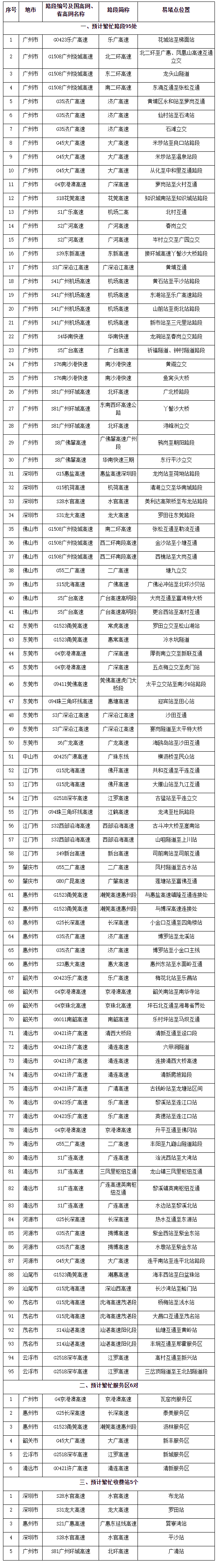 (广东：预计国庆假期高速路车流明显上升，繁忙易堵路段公布）插图