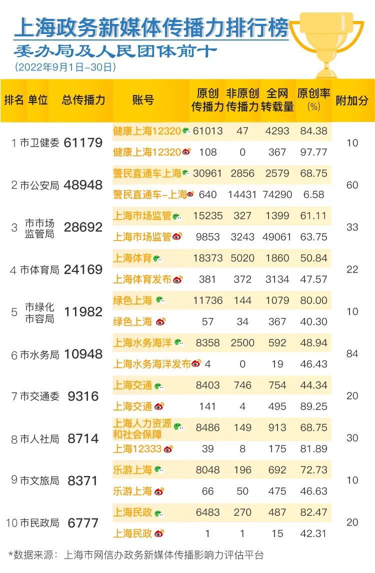 (上海政务新媒体9月传播影响力榜单发布）-泛亚电竞