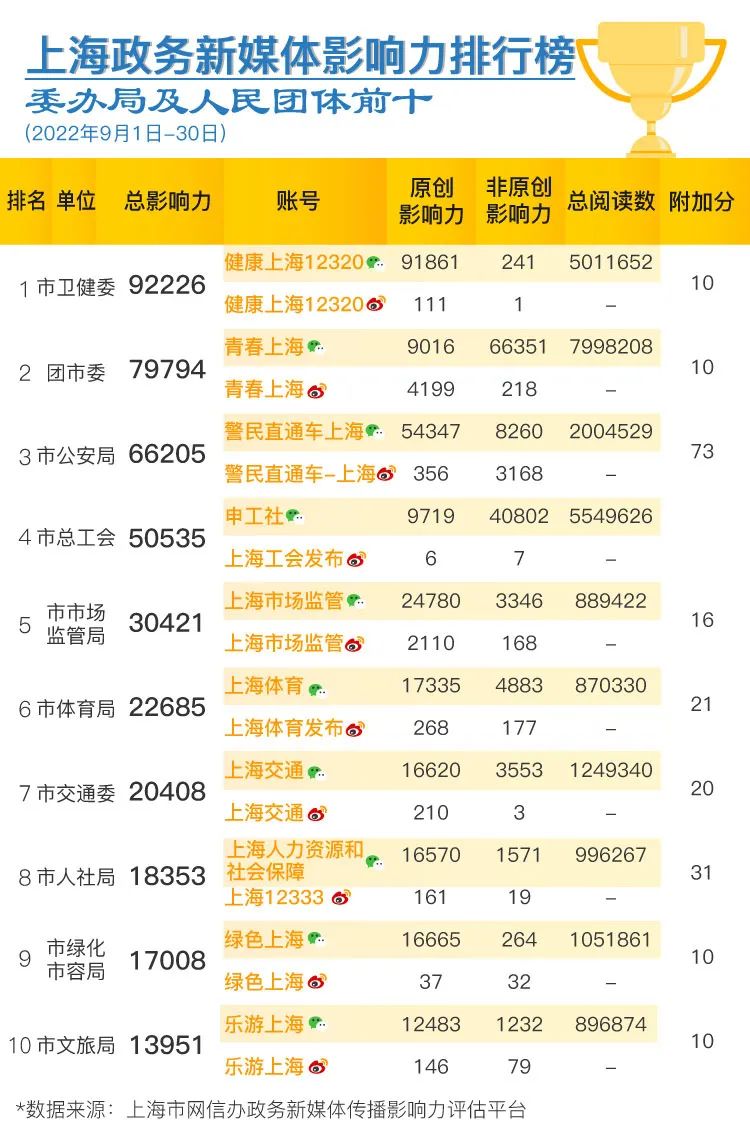 (上海政务新媒体9月传播影响力榜单发布）-泛亚电竞