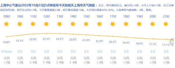 申城今日晴好天气持续最高温23℃，下周弱冷空气影响气温小起伏-泛亚电竞