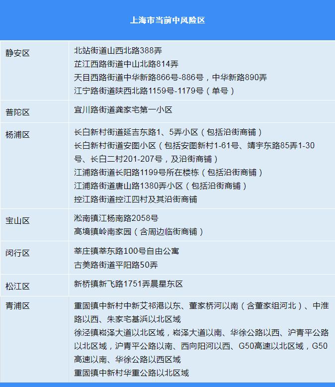 10月22日（0-24时）上海各区确诊病例、无症状感染者居住地和当前全市风险区信息-泛亚电竞