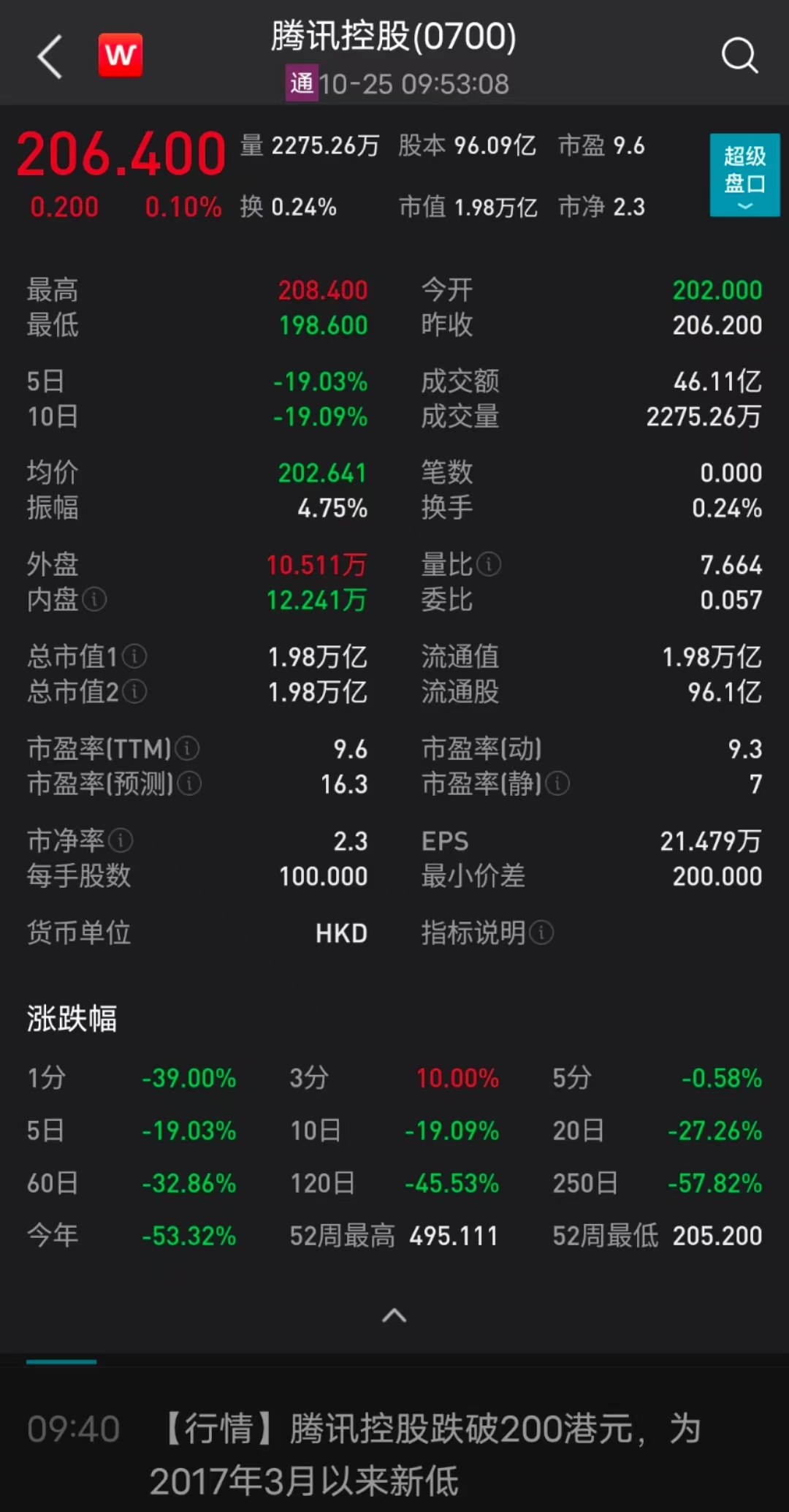 
北京安贞医院黄牛代挂号电话票贩子号贩子网上预约挂号,住院检查加快,中国移动可能入股腾讯？腾讯回应：消息不实