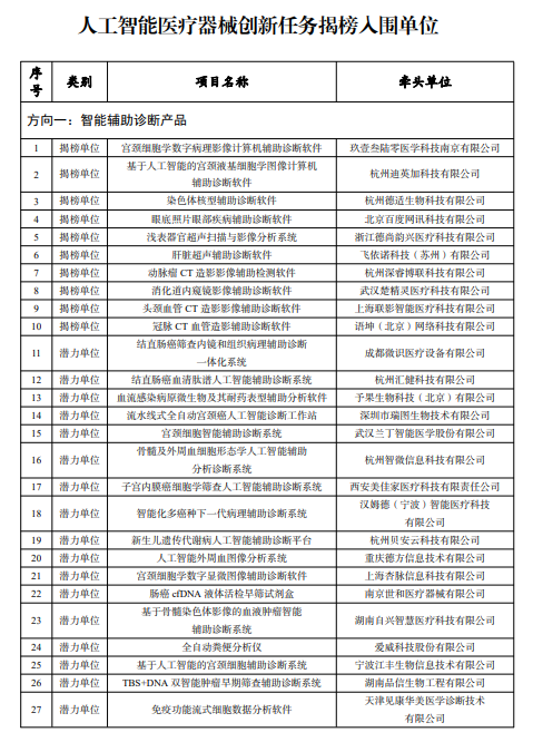 
南京中科研究所黄牛代挂号电话票贩子号贩子网上预约挂号,住院检查加快,两部门关于公布人工智能医疗器械创新任务揭榜入围单位的通知