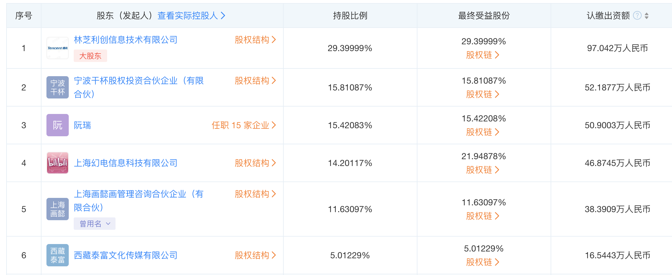 艺画开天股东持股分布 来源:天眼查