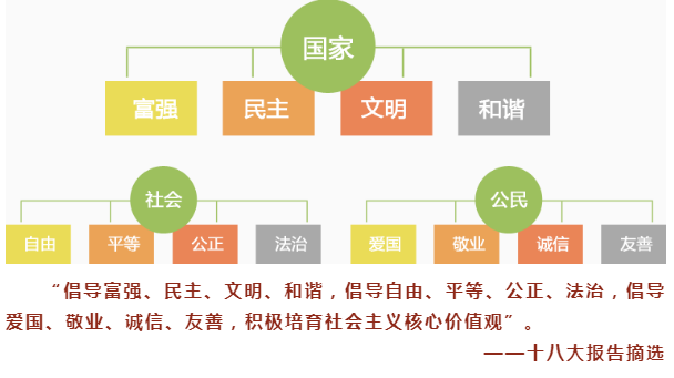 解读社会主义核心价值观