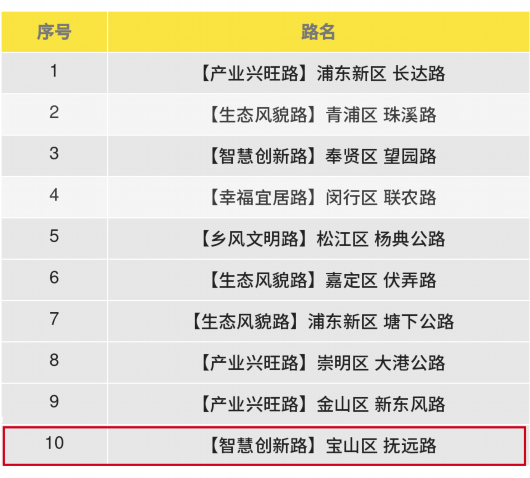 
江苏省中医院黄煌的号黄牛代挂号电话票贩子号贩子网上预约挂号,住院检查加快,宝山这条公路入选2022年度“上海市十大最美农村路”！