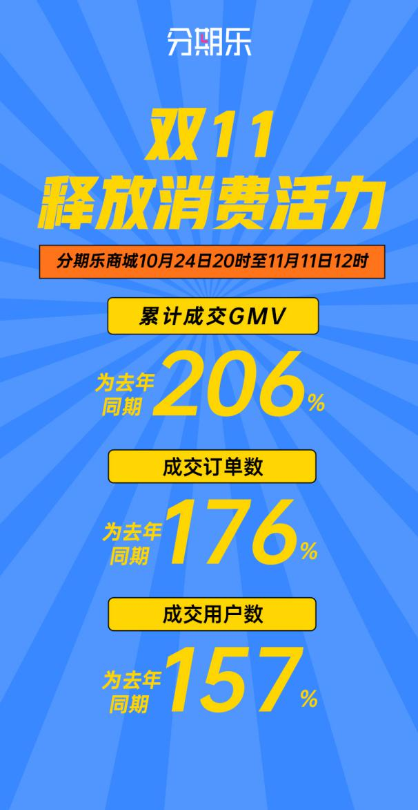 
北京广安门中医院黄牛代挂号电话票贩子号贩子网上预约挂号,住院检查加快,双11战报｜分期乐商城累计成交额为去年同期206%，年轻用户分期消费占87%