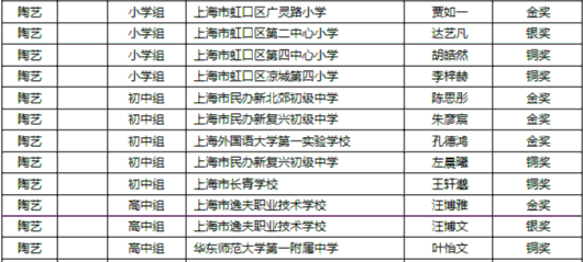 
首都医科大学附属北京口腔医院黄牛代挂号电话票贩子号贩子网上预约挂号,住院检查加快,喜报！这些虹口学子获奖啦~看看有没有你认识的