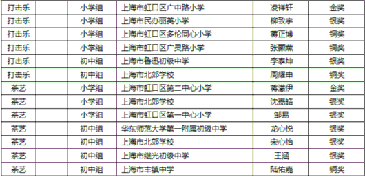 
首都医科大学附属北京口腔医院黄牛代挂号电话票贩子号贩子网上预约挂号,住院检查加快,喜报！这些虹口学子获奖啦~看看有没有你认识的