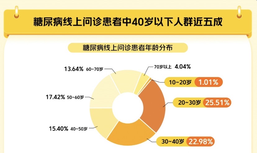 
杭州市三医院黄牛代挂号电话票贩子号贩子网上预约挂号,住院检查加快,糖尿病能喝无糖饮料吗”？糖尿病患者线上问诊高频，科学控糖亟需普及