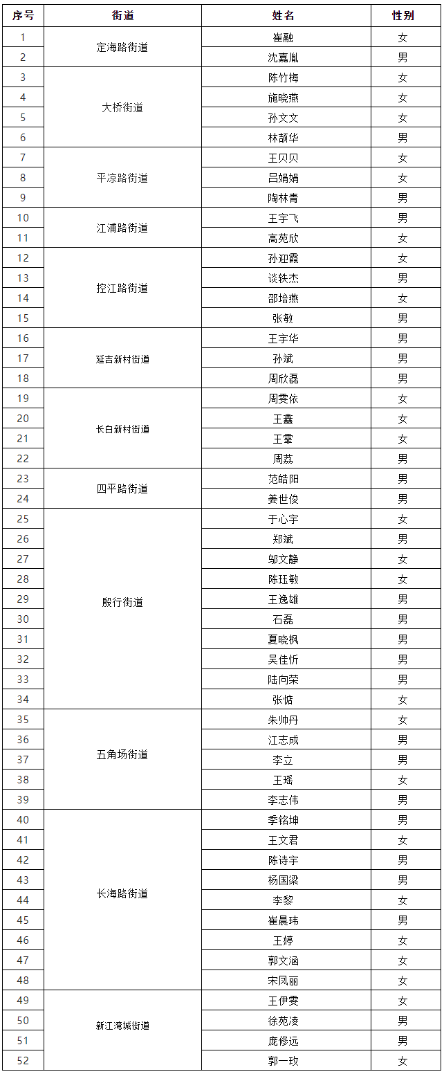 2022年杨浦区拟录用社区工作专岗人员名单公示-泛亚电竞
