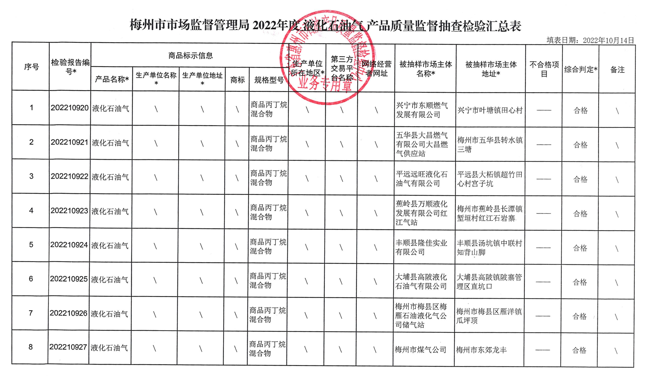 
广州各大医院黄牛代挂号电话票贩子号贩子网上预约挂号,住院检查加快,广东省梅州市市场监管局通报2022年液化石油气质量监督抽查结果