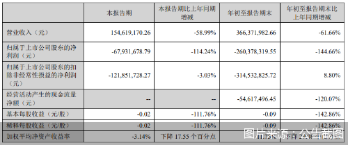 图片来源：公告截图