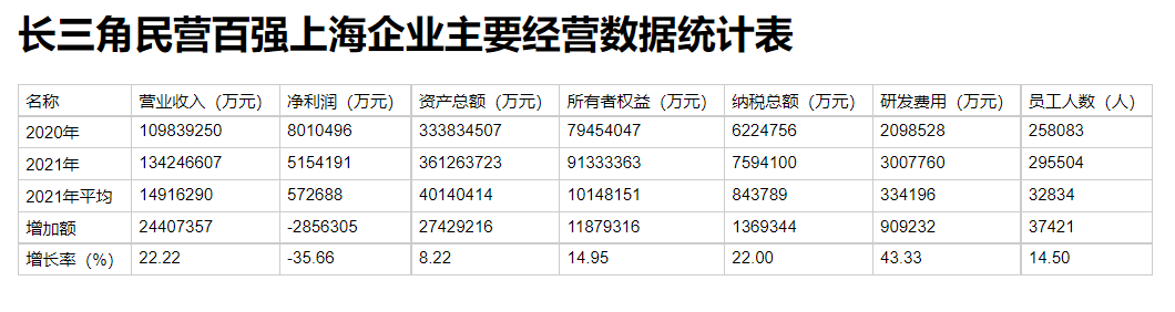 
上海儿童医学中心黄牛代挂号电话票贩子号贩子网上预约挂号,住院检查加快,长三角发布民营企业百强榜单，去年平均营收1193.1亿元