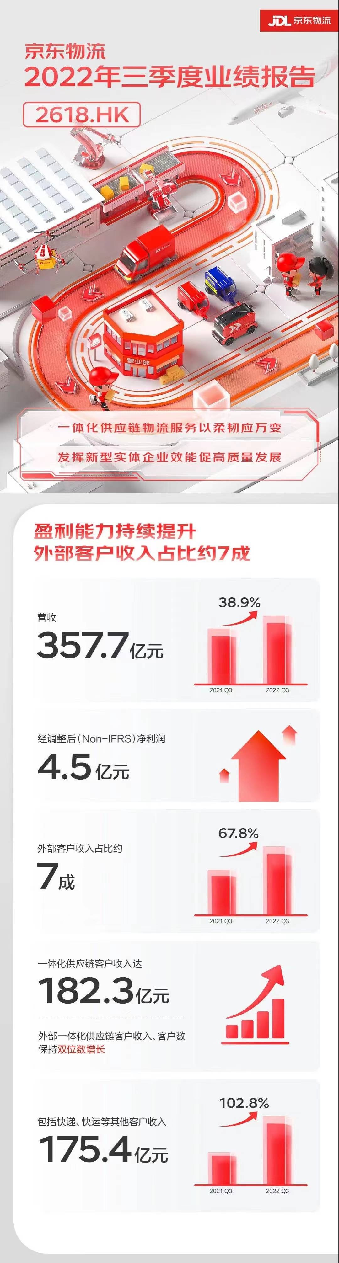 
北京安定医院黄牛代挂号电话票贩子号贩子网上预约挂号,住院检查加快,京东物流2022年三季度营收357.7亿元，同比增长38.9%