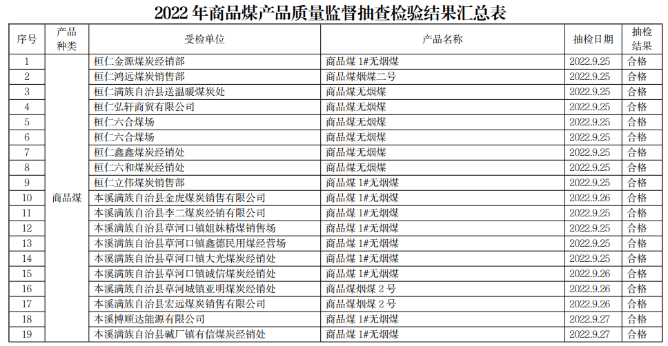 
浙江大学儿童医院黄牛代挂号电话票贩子号贩子网上预约挂号,住院检查加快,辽宁省本溪市市场监管局通报2022年商品煤产品质量监督抽查情况