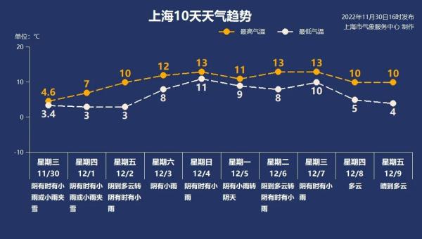 上海今年第一场雪竟下在了秋天 比常年提前一个多月 明天还有雪吗