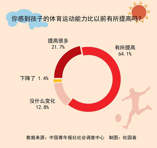 
北京大学第三医院黄牛代挂号电话票贩子号贩子网上预约挂号,住院检查加快,85.8%受访家长感到孩子运动能力提高了