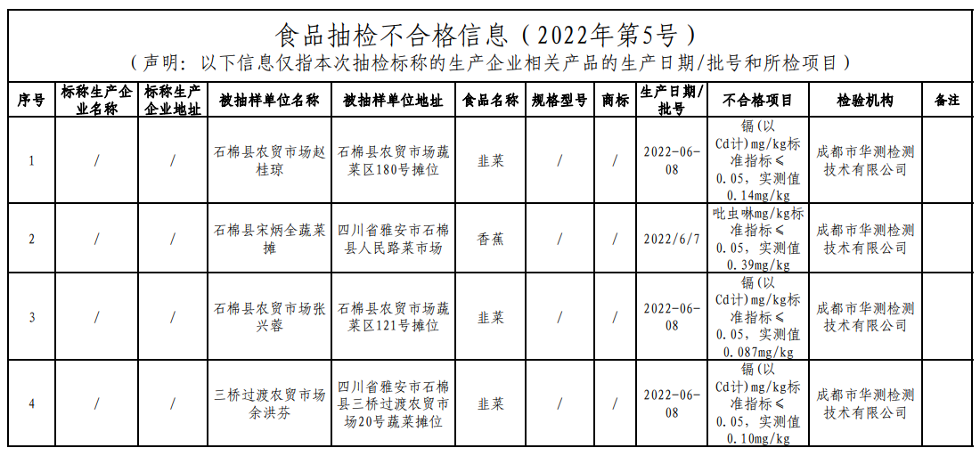 
东部战区总医院黄牛代挂号电话票贩子号贩子网上预约挂号,住院检查加快,四川省石棉县市场监督管理局发布2022年第5号食品安全监督抽检信息