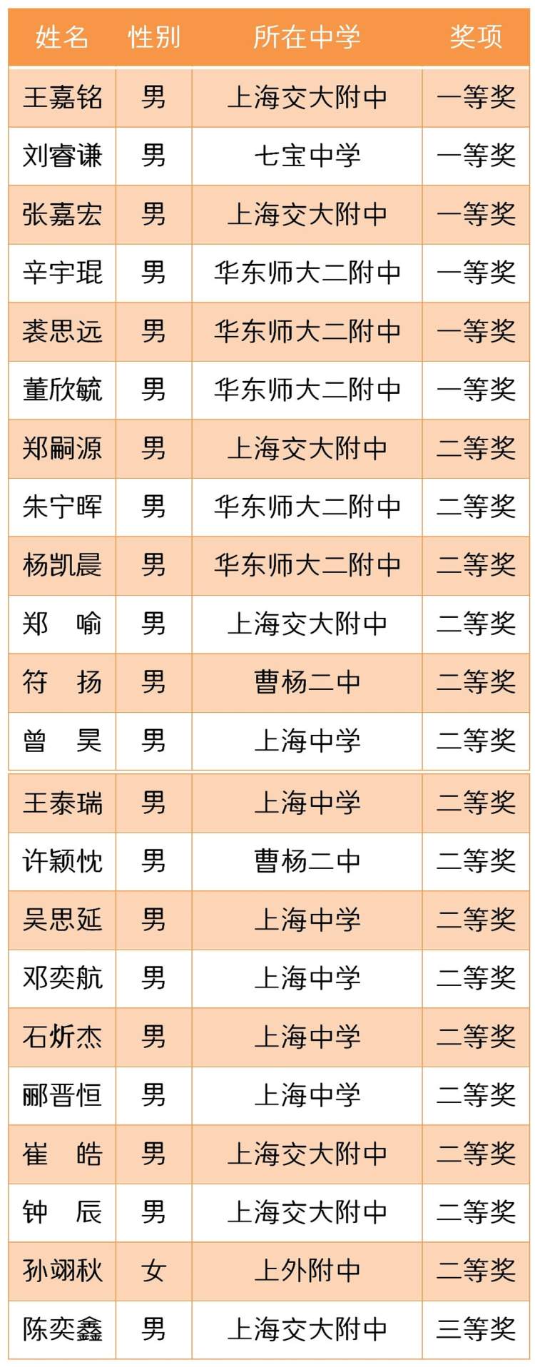 
北京中日友好医院黄牛代挂号电话票贩子号贩子网上预约挂号,住院检查加快,上海参赛同学夺得六金！第36届中国化学奥林匹克决赛获奖名单出炉